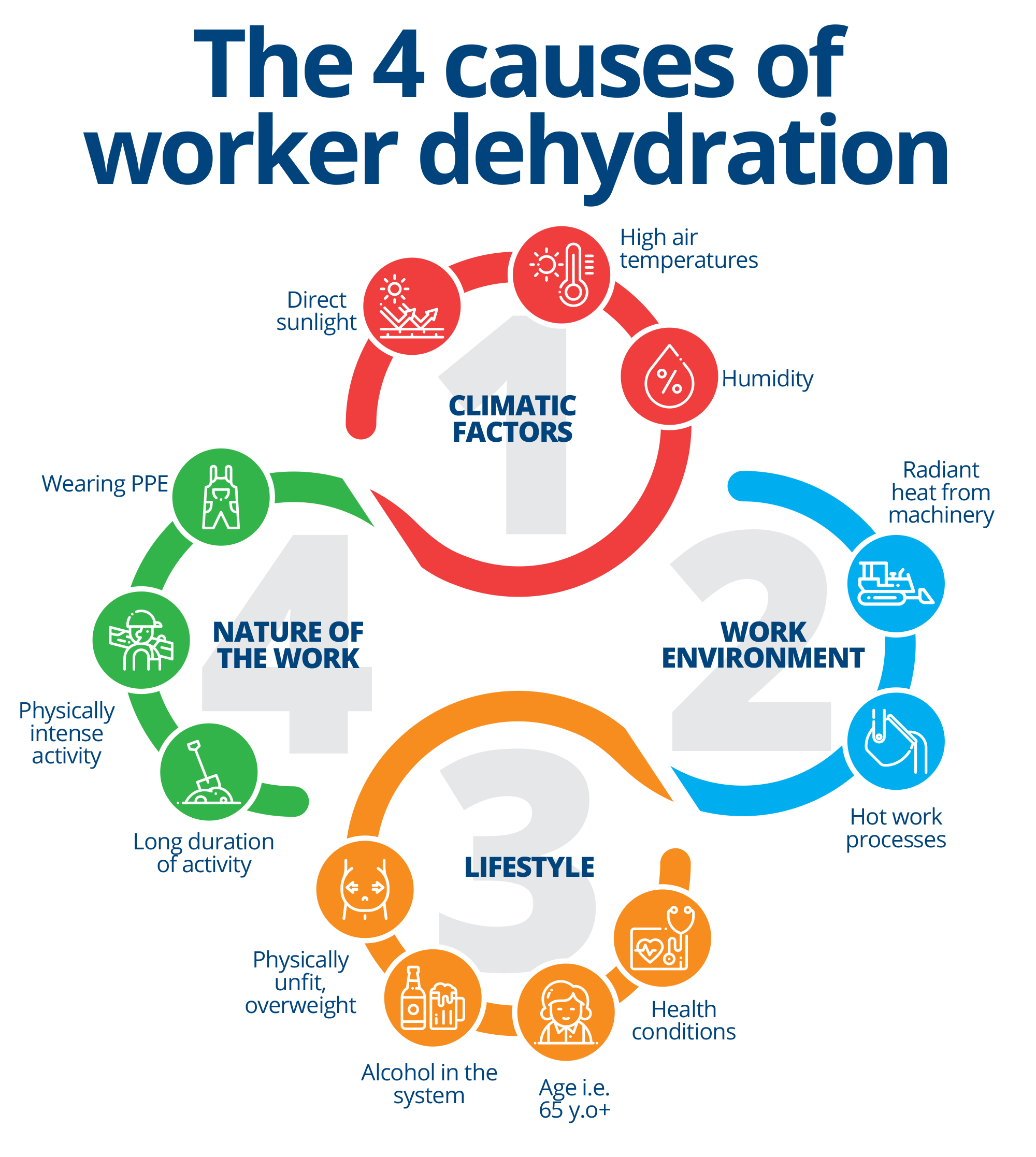 Dehydration causes